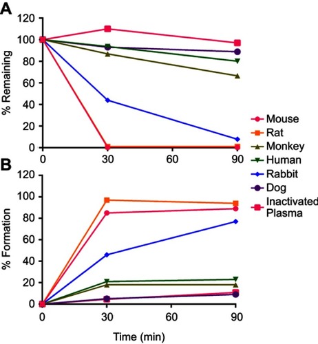 Figure 5 MFTC enzymatic cleavage kinetics in plasmas of six different species demonstrate species difference in (A) prodrug hydrolysis; rate of hydrolysis: mouse, rat>rabbit>monkey>dog and human. (B) The hydrolyzed prodrug reverted back to the parent drug as indicated by increased formation of FTC.Abbreviations: FTC, emtricitabine; MFTC, modified FTC prodrug.