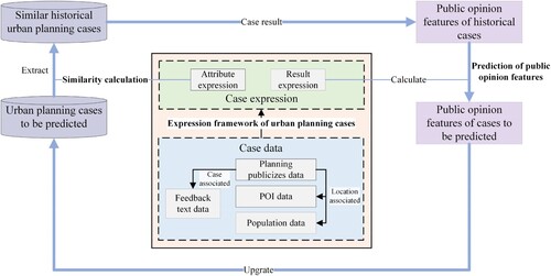 Figure 2. Prediction process of public opinion features based on urban planning CBR.