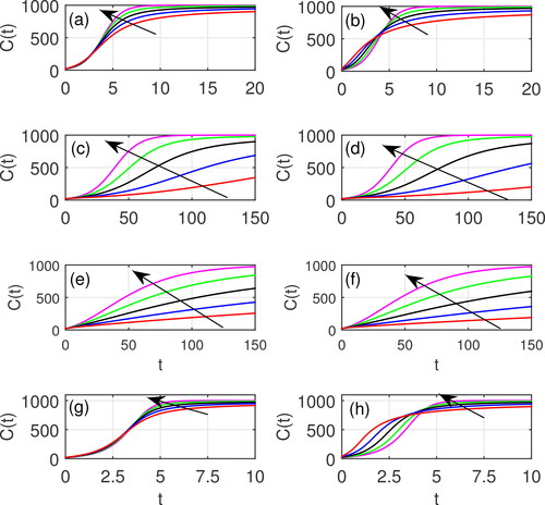 Figure 3. The cumulative number of cases C(t) obtained by the Caputo fractional-order generalized Richards model (left-panel) and the Atangana-Baleanu in the Caputo sense (ABC) fractional-order generalized Richards model (right-panel) with parameter values (a,b) r=p=a=1,K=1000; (c,d) r=0.1,p=a=1,K=1000; (e,f) r=1,p=0.5,a=1,K=1000; and (g,h) r=1,p=1,a=2,K=1000. The arrow shows increasing values of α=0.6,0.7,0.8,0.9, and 1.0.