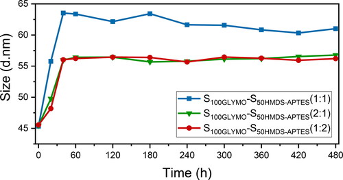 Figure 7. Particle size evolution of S100GLYMO mixed with S50HMDS-APTES in different ratios within 480 min.
