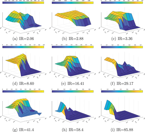 Figure 5. On the datasets of different IR, the GM value of the WGMM method in the selected parameter range. (a)glass0, (b)vehicle2, (c)ecoli1, (d)ecoli3, (e)abalone9–18,(f)winequality-red-4, (g)yeast6,(h)poker-8–9 vs 6, (i)poker-8 vs 6.