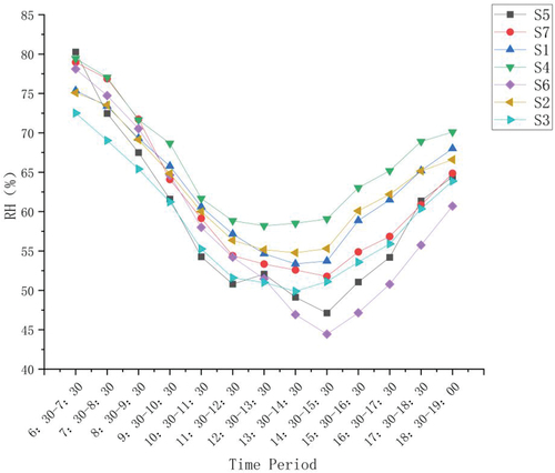 Figure 6. Analysis chart of RH(relative humidity) mean value at each measuring point.