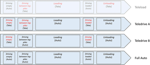 Figure 1. Conceptual illustration of the different configurations of tele-extraction. “Teleload” was simulated in Lundbäck et al. (Citation2022) and Teledrives A and B were simulated in this study, with Full Auto as the ultimate reference point. The width of the box with each work element corresponds to the average productive machine hour (PMH) time for that work element as a share of the total PMH time per forwarder load according to Manner et al. (Citation2016). Red text indicates that the work element was teleoperated.