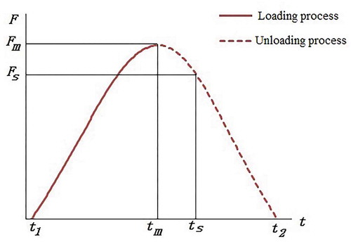 Figure 3. Potato impact force-time curve (where t1 is the loading start time; tm is the time of impact peak force; ts is the time of the maximum impact displacement; t2 is the impact end time; Fm is the impact peak force; and Fs is the impact force of the maximum impact displacement.)