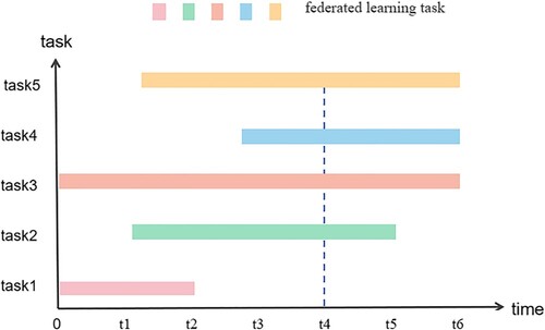 Figure 2. Multi-task federated learning execution time graph.