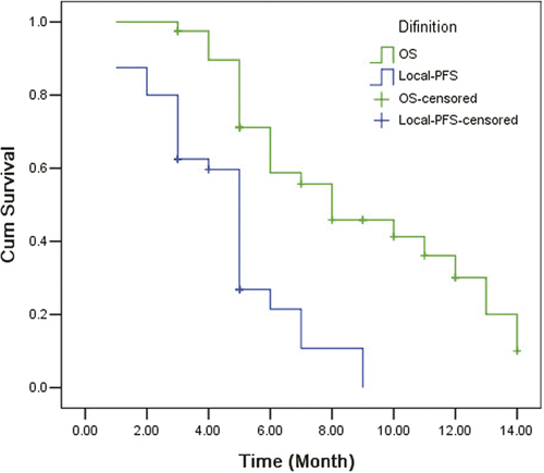 Figure 4. Time to local-PFS and OS. This is a Kaplan Meir survival curve of all 40 patients. The median local-PFS time for all patients was 5 months (95%CI, 4.6–5.4). The median OS time was 8 months (95%CI, 4.5–11.5).