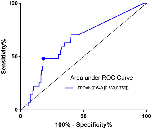 Figure 3 Receiver operating characteristic (ROC) curve analysis of TPOAb for predicting thyroid carcinoma in patients with TI-RADS <4 nodules (n=223). The results showed that the cut-off value of TPOAb was 31.4. At this value, sensitivity was 53.9%, and specificity was 75.9%. (P=0.006).