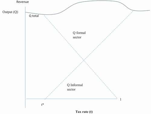 Figure 2. The relationship between tax rate and output in an economy.Source: Hibbs and Piculescu (Citation2013)