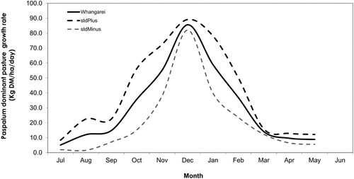 Figure 8. Mean monthly growth rate (kg DM/ha/d) of paspalum dominant pastures at Whangarei. Average ± 1 standard deviation lines (StdPlus, StdMinus) are shown Figure generated from Piggot (Citation1984), https://www.agyields.co.nz/dataset/223.