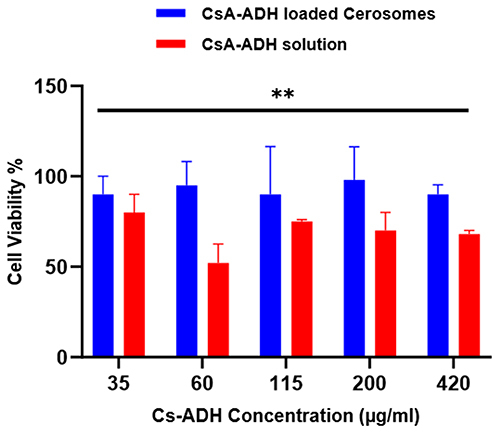 Figure 9 Effect of Cerosomes containing CsA-DTH loaded cerosomes on HSE-2 cell viability. Cell viability of 100% corresponds with untreated cell MTT average reduction value. For ANOVA **Mean p < 0.0015.