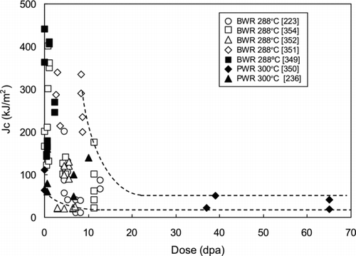 Figure 30 Fracture toughness data in LWR-irradiated SSs tested at ∼300ºC