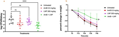 Figure 6. Lansoprazole (LNP) potentiates the antifungal activity of amphotericin B (AmB) in a murine model of C. auris infection. a) Groups of female CD-1 mice (10 mice per group) were infected with AmB–resistant C. auris AR0390 (2.6 × 107 CFU/mouse) and treated with vehicle control (untreated), AmB (0.5 mg/kg), LNP 300 mg/kg, or a combination of both drugs. The burden of C. auris in murine kidneys (log CFU) was determined from a single experiment. A dot on the graph represents each mouse. The data were analyzed via a one-way analysis of variance (ANOVA) using post-hoc Dunnett’s test for multiple comparisons. The asterisks (***) indicate a statistically significant difference (P < 0.05) compared to the untreated control. b) Monitoring the weight of CD-1 mice in the murine model of C. auris infection. Percent changes in weight were calculated for 48 hr. Data are presented as mean +/- SE. The asterisk (*) and pound (#) signs indicate a statistically significant difference compared to the untreated and the AmB-treated cells, respectively, as determined via a two-way ANOVA using Dunnett’s test for multiple comparisons.