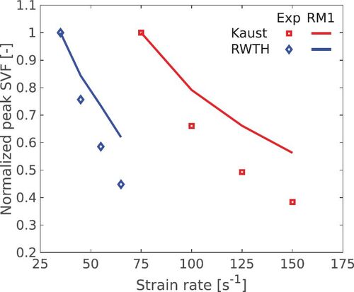 Figure 10. Experimental and computational normalized peak SVF for KAUST and RWTH flames with RM1.