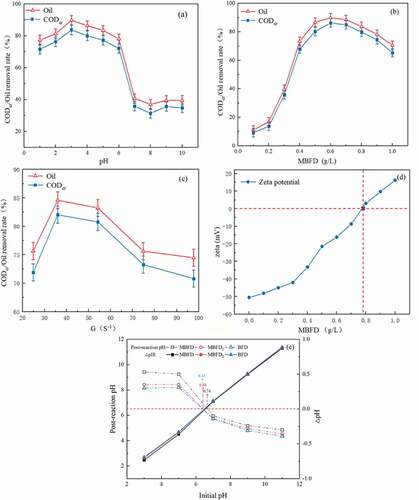 Figure 6. Effect of the initial pH(a), the BFD dosage(b), and the G– (c) on CODcr and oil removal efficiency of the modified BFD; (d) Effect of the modified BFD dosage on Zeta potential. (e) The pHzpc of these three BFDs (MBFD, MBFD2, BFD).