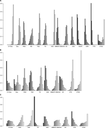 Figure 5 Rankograms of different induction treatments.