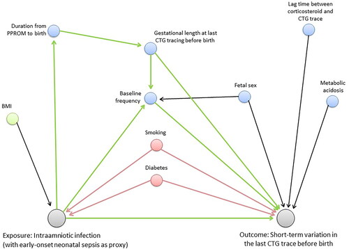 Figure 1. Directed acyclic graph showing the relationship between exposure, outcome, and covariates. Green arrows: causal pathways; pink arrows: biasing pathways; black pathways: neither causal nor biasing pathways, but adjusting for baseline frequency makes the pathway through fetal sex a causal pathway; pink circles: confounders (common causes of exposure and outcome); blue circles: covariates affecting the outcome; green circle: covariate affecting exposure. Abbreviations: BMI, body mass index; CTG, cardiotocography.