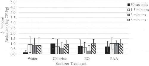 Figure 4. Reduction of L. innocua on inoculated wild blueberries sprayed with sanitizer for increasing time intervals