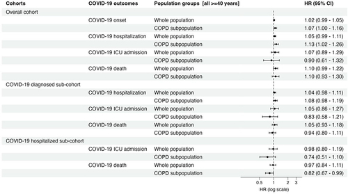 Figure 1 Forest plot comparing the risk of various definitions of COVID-19 between persons with pre-index exposure to ICS to non-exposed persons. The figure summarizes Average treatment for the treated (ATT) adjusted hazard ratios with 95% CI.