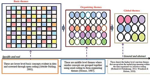 Figure 1. Data analysis process using QDA Miner software (Authors own plot, 2023).