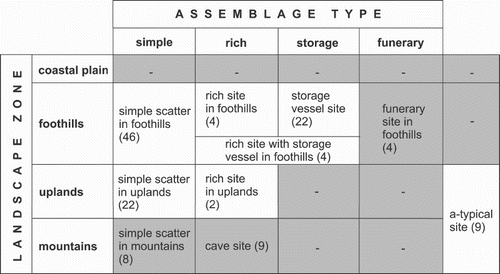 Figure 2. Classification scheme for 130 Metal Age surface scatters recorded by the RAP fieldwalking survey in the Raganello Basin, 2000–2010. In parentheses: the number of sites in each class. Shaded categories were not investigated by the authors.