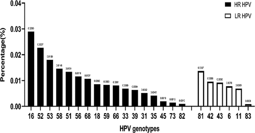 Figure 2. Prevalence of different HPV genotypes.