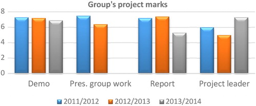 Figure 5. Overview of students’ groups average marks.