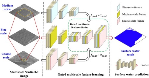 Figure 5. Structure of the proposed gated multiscale ConvNet.