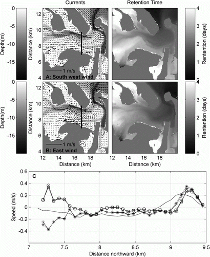 Figure 8  Depth-averaged model results for storm winds over a 14-day spring–neap cycle. Left panels: arrows represent modelled residual current speed and direction. Background greyscale represents the bathymetry. Right panels: modelled retention time. Panel A: wind direction from 250 degrees in winter (scenario 4, Table 2). Panel B: wind direction from 100 degrees in winter (scenario 2). Panel C: east–west current speed at transect marked on upper right panels (— base case (scenario 0); –*– east wind in winter (scenario 2); – + – east wind in summer (scenario 3); –□– west wind in winter (scenario 4); –○– west wind in summer (scenario 5).