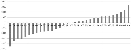 Figure 2. Across-state variation in cost unexplained by patient and hospital factors (2007 US$).