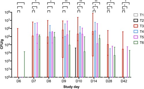 Figure 2. Boxplot shows the maximum and minimum Salmonella counts isolated from faecal samples collected from the six treatment groups. Salmonella counts in challenged group T3 were compared to challenged and phage-treated groups T4 (105 PFU/day), T5 (106 PFU/day), and T6 (107 PFU/day). Statistical differences between treatment groups (n = 16) are displayed on the graph (*p < 0.05 and **p < 0.01).