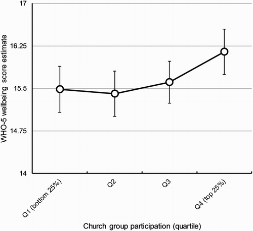 Figure 2. WHO-5 well-being score estimate by neighbourhood quartile: participation in church groups.