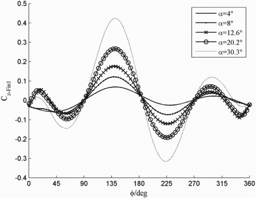 Figure 9. Variation of Fin 1 lateral force with rolling angle.