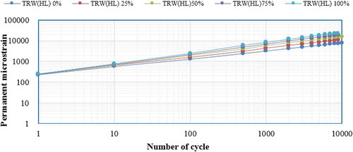 Figure 14. Effect of TRW(HL) on permanent deformation