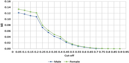 Figure 2. Adjusted headcount ratio using different cutoffs k.