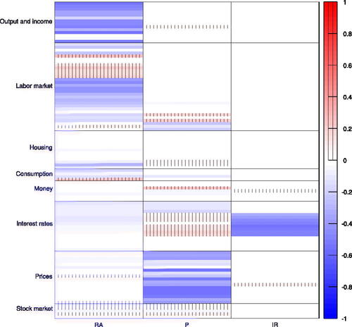 Figure 4. Factor loadings matrix for the adaptive HFM in January 1999. The factors are abbreviated as follows: ’RA’ real activity, ’P’ price, and ’IR’ interest rate.