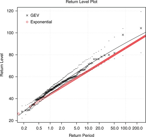 Fig. A1 A comparison between return values derived from GEV and eq. (A6) for Bjørnholt suggests that the exponential distribution has a tendency to under-estimate the return-levels. Still, the ‘error’ associated with the estimates based on the simpler expression for xτ are less than 10% compared with the GEV-based estimates (not shown). Hence, a rough estimate for return-levels can be obtained by downscaling the wet-day mean µ and frequency f w .