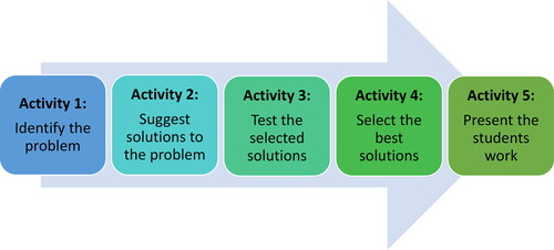 Figure 2. Schematic diagram of the methodology of the “Problem-solving” program. The framework is given for all workshops, showing the activities of each day of the program; W-1, W-2, W-3, and W-4 were directed to acquire students with knowledge regarding pollution, waste challenge, wasting of water, and global warming, respectively.