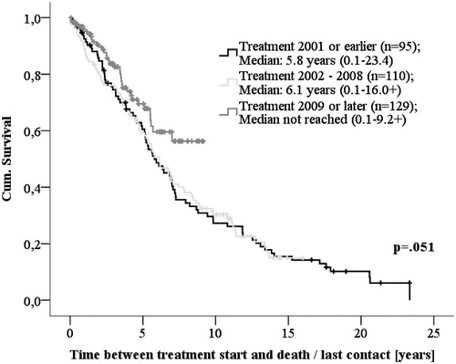 Figure 1. Overall survival, defined as time between treatment start and death/last contact in years, for patients who had CLL treatment 2001 or earlier, between 2002 and 2008 or between 2009 and 2017.