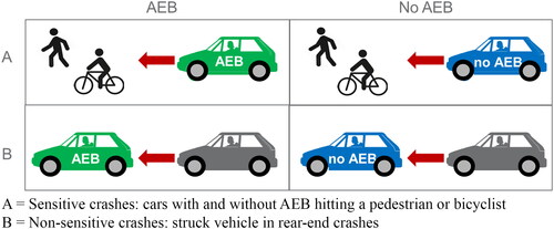 Figure 1. Matrix used for the induced exposure analyses: (A) Sensitive crashes: cars with and without AEB hitting a pedestrian or bicyclist and (B) nonsensitive crashes: struck vehicle in rear-end crashes.
