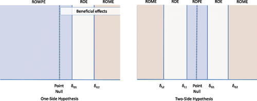 Fig. 1 Pre-Specified Regions Indicating Scientific Merit (PRISM) for one- and two-sided hypotheses. The PRISM always includes three exhaustive, non-empty, and mutually exclusive regions: a ROWPE/ROPE, a ROE, and a ROME.