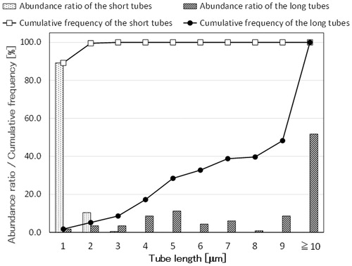 Figure 1. Length distribution of short and long SWCNTs in dispersed solutions.