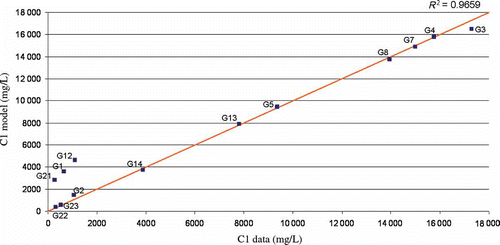 Fig. 9 Comparison of measured and simulated chloride concentration values.