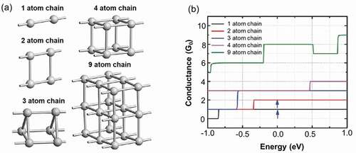 Figure 7. (a) Atomic structures of the point contacts of a Ag filament, assuming chain structures consisting of 1, 2, 3, 4, and 9 atoms. (b) Relationship between quantized conductance and electron energy in various point contact chain structures. Reproduced with permission [Citation52]. Copyright 2017, John Wiley and Sons.