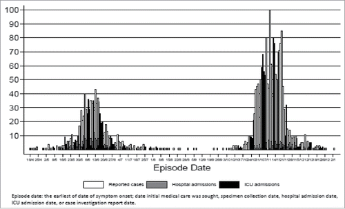 Figure 1. Epidemic curve – number of H1N1-confirmed cases by episode date, Manitoba residents, April 2009 to January 2010.