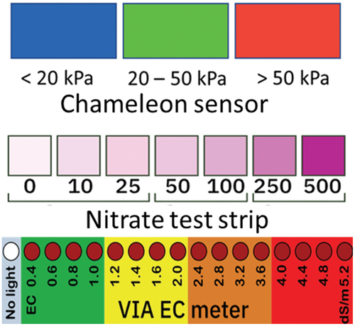 Figure 2. The VIA colour thresholds for water (Chameleon sensor), nitrate (nitrate test strip) and salt (VIA EC meter).