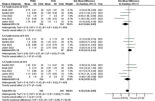 Figure 6. Forest plot for dynamic pain scores measured at different time points postoperatively.