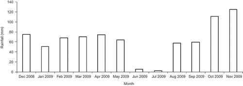 Figure 3. Monthly rainfall distribution during the study period.