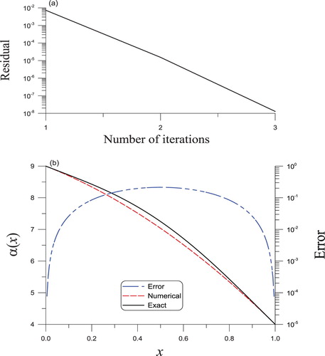 Figure 8. The solved nonlinear Sturm–Liouville equation having a nonlinear convective term of second order in Example 5.1 through the BFM algorithm, (a) convergence rate, (b) a comparison of the reconstructed and actual leading coefficients.