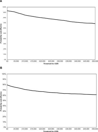 Figure 4 Cost-effectiveness acceptability curves for (A) ranibizumab 0.5 mg PRN and (B) ranibizumab 0.5 mg T&E compared with aflibercept 2q8.