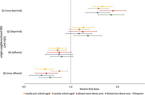 Figure 2. Relative risk ratios childhood mobility trajectories (ref. = non-movers) by neighborhood of origin SES quintile (ref. = intermediate) controlling for background characteristics for children born in the metropolitan areas (N = 45,784).